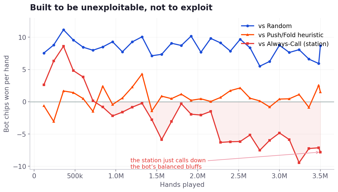Line chart comparing the bot's results against three opponents, beating random and push-or-fold strategies while losing to a player who never folds because it continues balanced bluffs.
