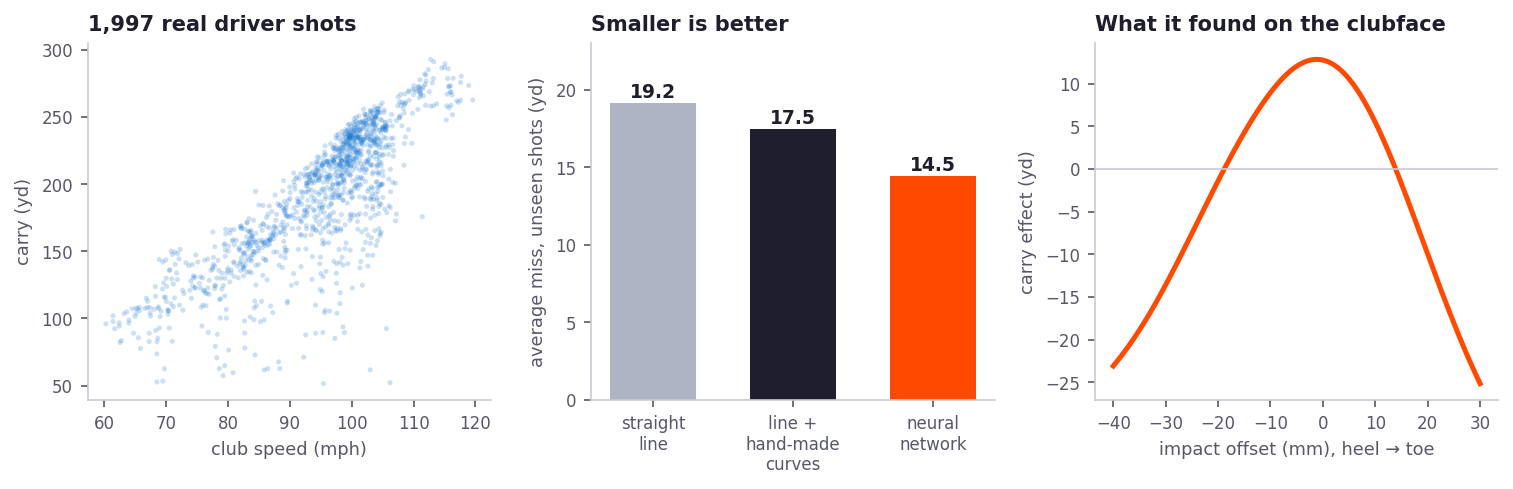 Three charts summarizing the project: nearly 2,000 golf shots, neural network prediction accuracy, and the learned clubface sweet spot.