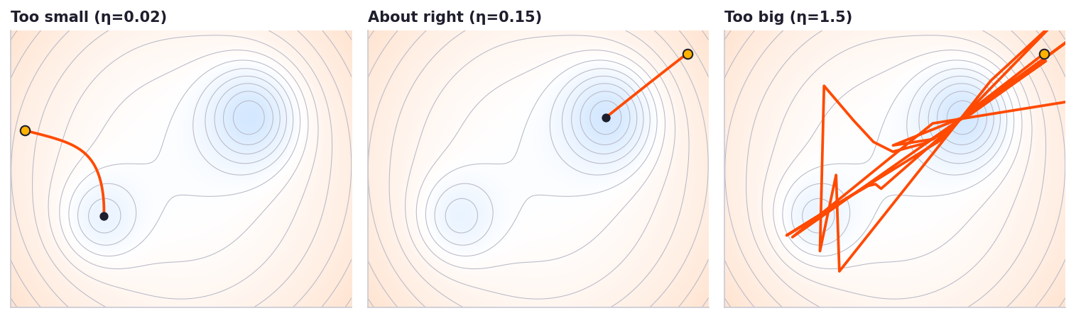 Three diagrams comparing gradient descent with learning rates that are too small, appropriate, and too large.