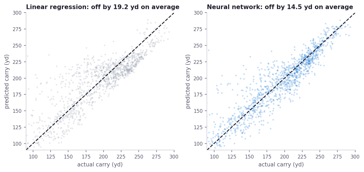 Side-by-side scatter plots showing the neural network predicts unseen golf shots more accurately than a linear regression model.