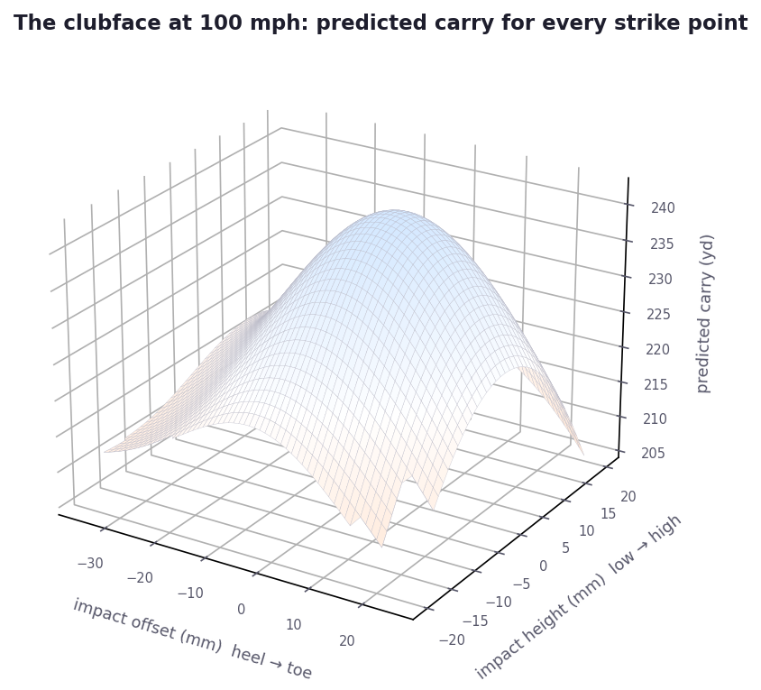 Three-dimensional surface showing the neural network's predicted carry distance for every impact location on the clubface, with a peak near the center.