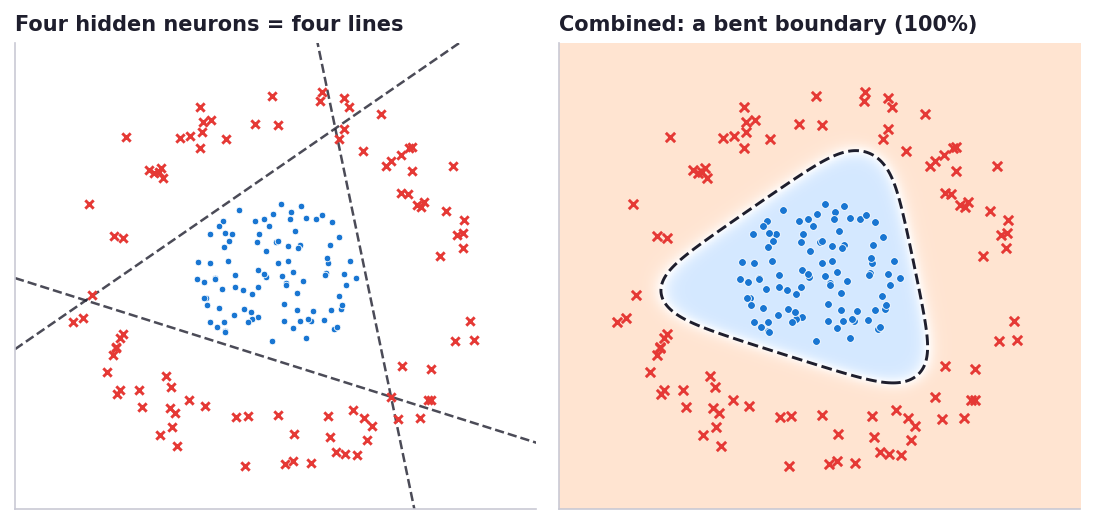 Illustration showing how multiple straight-line neurons combine to create a curved decision boundary around a cluster of points.