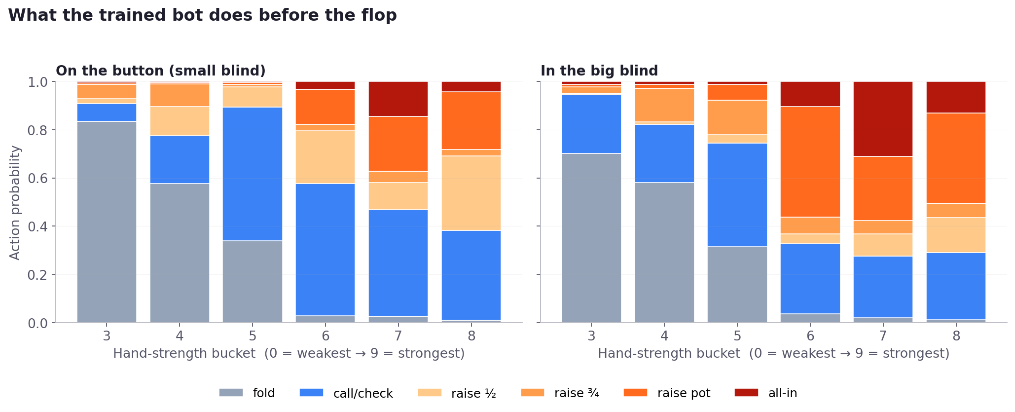 Stacked bar charts showing how the bot changes from folding weak hands to mixing calls and multiple raise sizes as hand strength increases, with slightly different strategies by position.