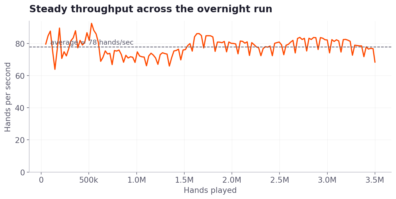 Line chart showing stable training speed throughout the entire overnight 3.5 million hand training run.