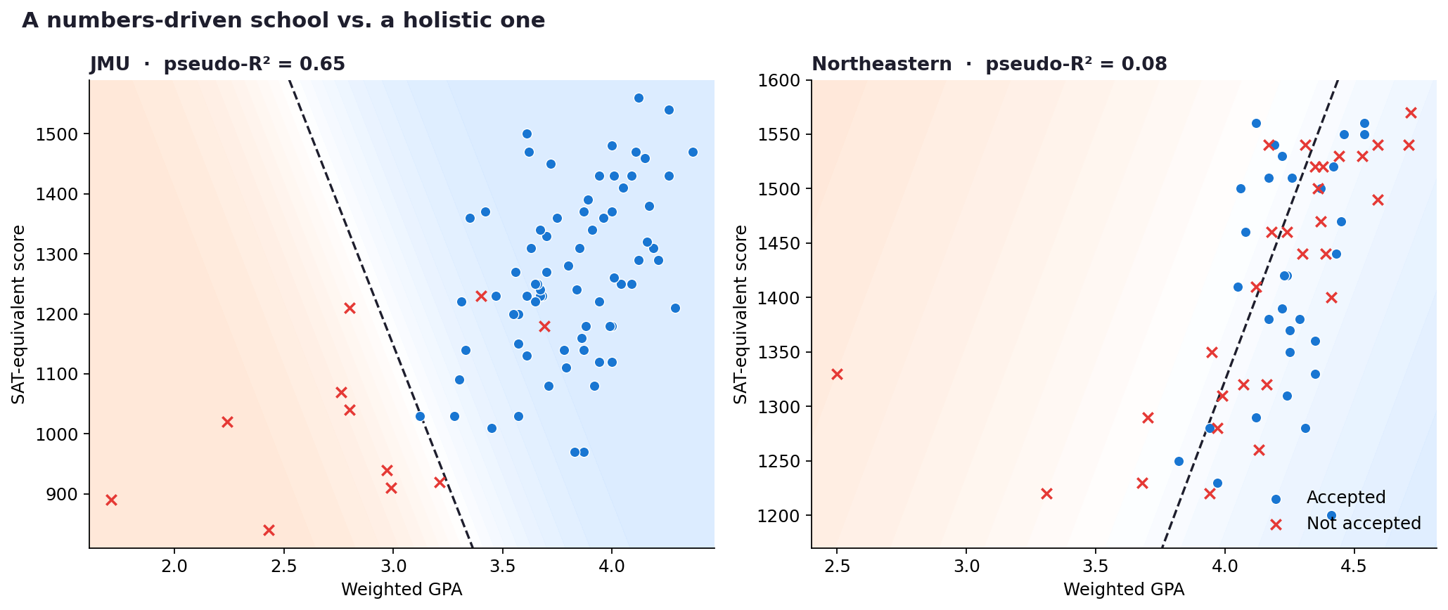 Side-by-side plots comparing a numbers-driven admissions model at JMU with a much less predictable model at Northeastern.