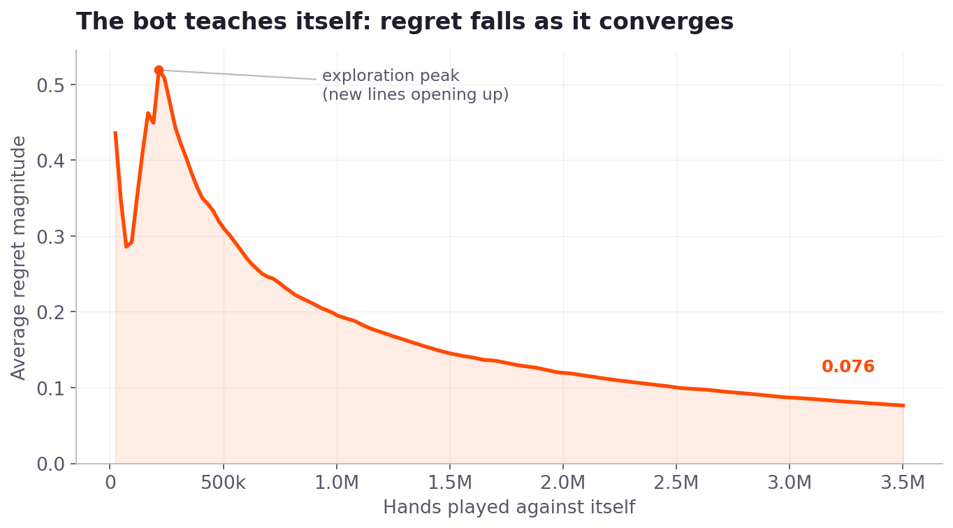 Line chart showing the poker bot's average regret steadily decreasing over 3.5 million self-play hands, indicating that its strategy converges as training progresses.