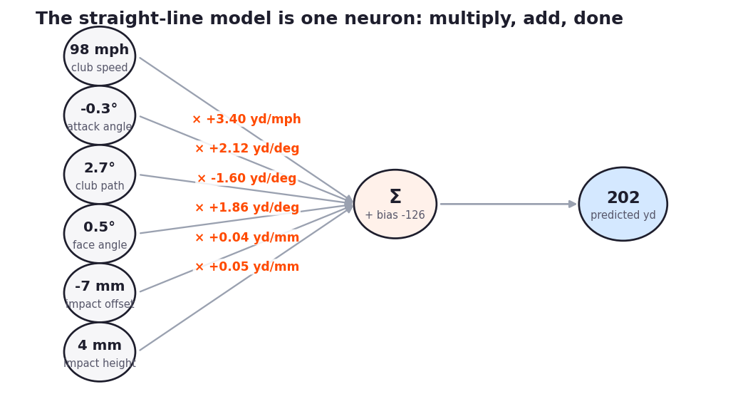 Diagram of a single-neuron linear model combining six golf swing measurements into one predicted carry distance.