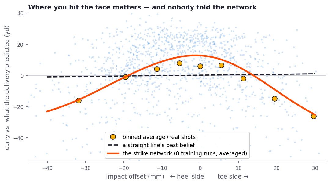 Scatter plot showing the neural network independently learned that center strikes travel farther than heel or toe strikes.