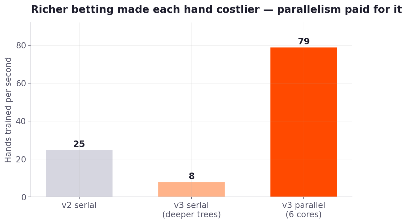 Bar chart comparing training speed across versions, showing that parallel processing increased the final bot's training speed from 8 to 79 hands per second.