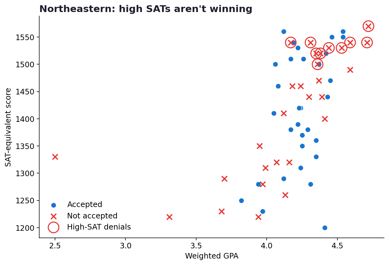 Scatter plot of Northeastern applicants highlighting several students with very high SAT scores who were not admitted.