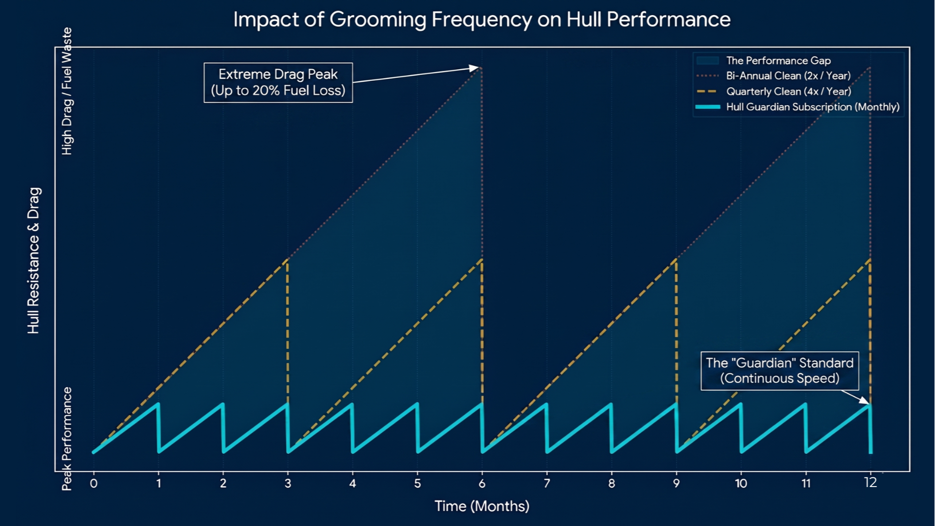 A graph illustrating the impact of hull grooming frequency on hull performance over 12 months in NZ. It compares grooming schedules such as bi-annual, quarterly, and a continuous Guardian standard, showing effects like drag peaks and fuel loss
