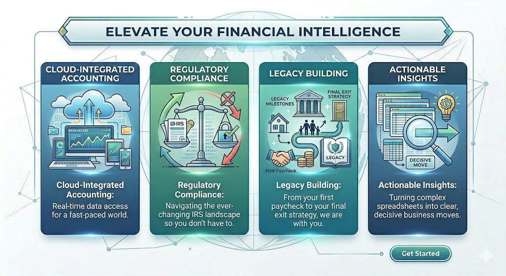Infographic titled 'Elevate Your Financial Intelligence' with four sections: Cloud-Integrated Accounting, Regulatory Compliance, Legacy Building, and Actionable Insights, each with icons and descriptions, and a 'Get Started' button at the bottom.