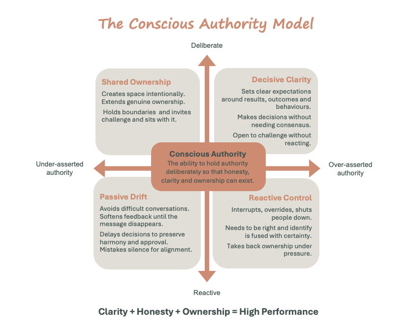Chart titled "The Conscious Authority Model" illustrating four quadrants: Shared Ownership and Decisive Clarity at the top, Passive Drift and Reactive Control at the bottom, with a central box labeled "Conscious Authority." Each quadrant describes different approaches to authority, emphasing deliberate versus reactive behaviors.