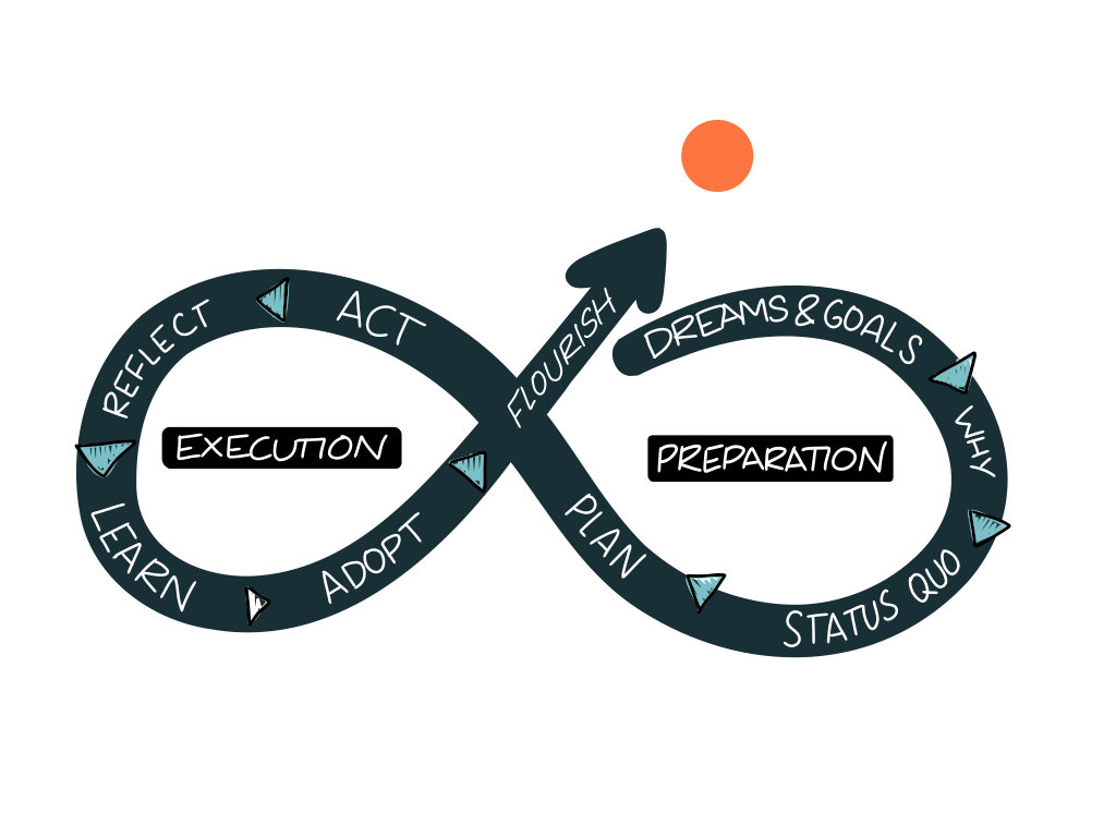 An illustrated infinity loop diagram showing the continuous process of goal achievement, starting from dreaming and goal setting, then planning, preparing, submitting the proposal, and continually moving through the cycle with reflection, learning, acting, and execution.