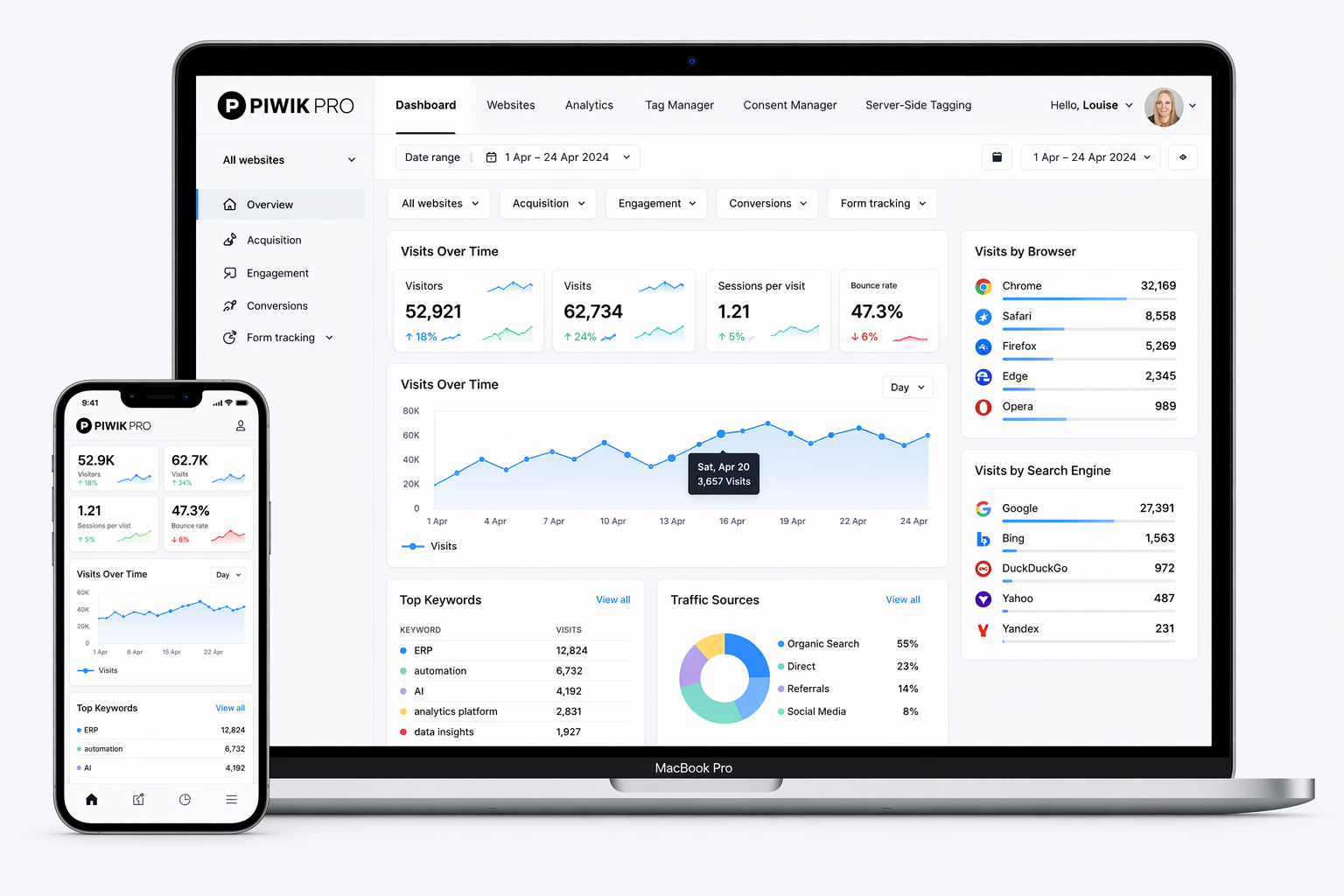 Skærmbillede af en IT-dashboard på en MacBook Pro og en smartphone, der viser webanalyse data med grafer og statistik, til nøgleord, trafik kilder og browser- og søgemaskine-rapporter.