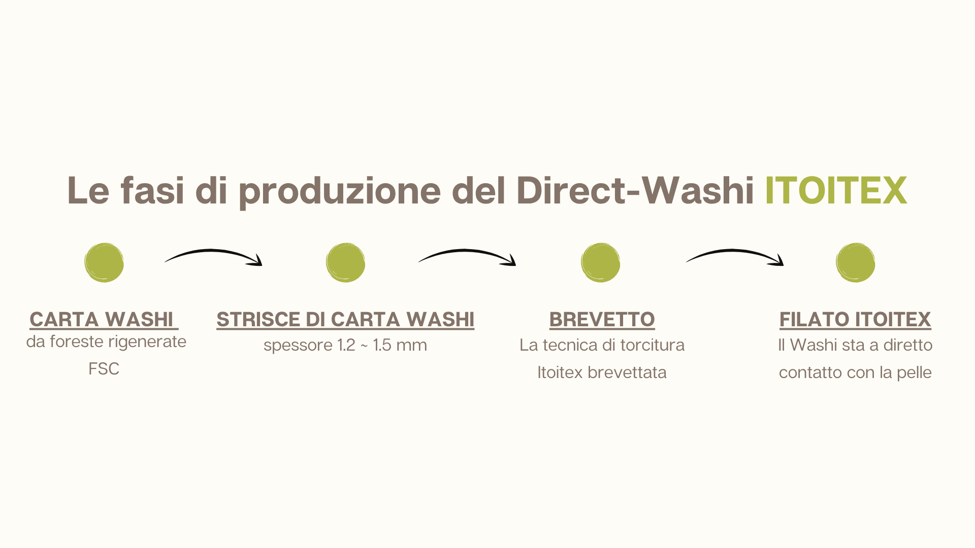 Diagramma delle fasi di produzione del Direct-Washi Itoitex, con passaggi da carta washi da foreste rigenerate, a strisce di carta washi di 1.2-1.5 mm di spessore, tramite brevetto Itoitex, fino al filato Itoitex che mantiene il contatto diretto con la pelle.