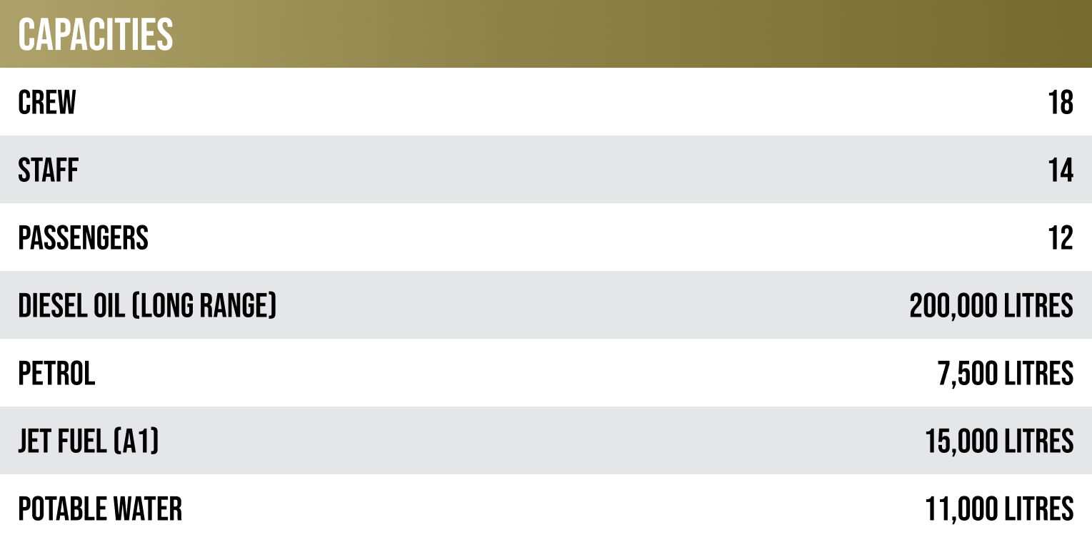 Table showing capacities for crew, staff, passengers, and fuel types with their quantities in litres.