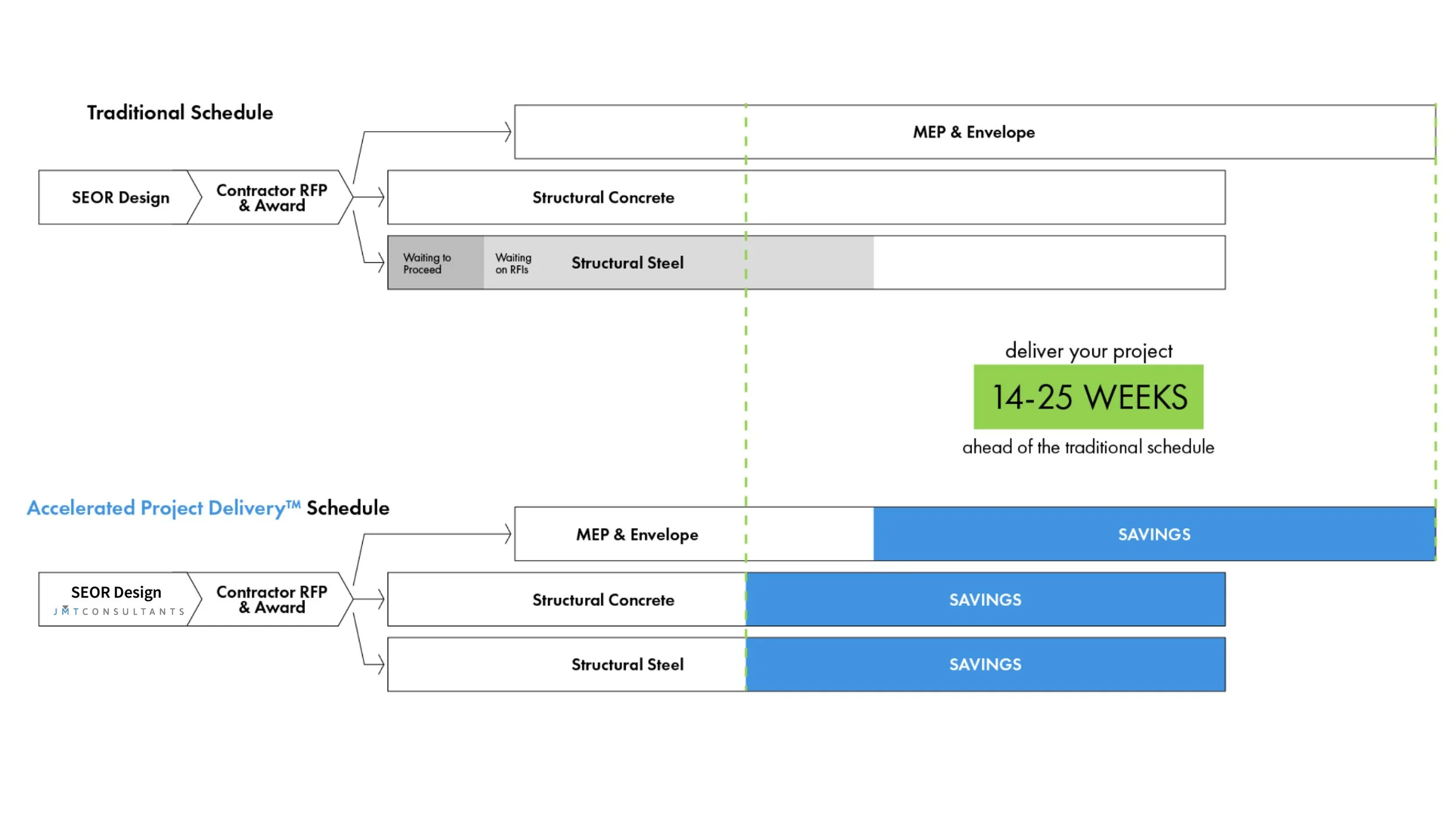 Comparison of traditional project schedule and accelerated project delivery schedule, highlighting time savings of 14-25 weeks