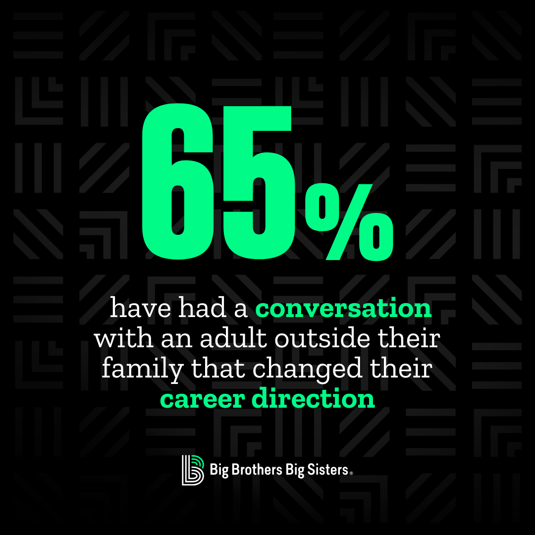 Statistics showing 65% have had a conversation with an adult outside their family that changed their career direction, with the Big Brothers Big Sisters logo at the bottom.