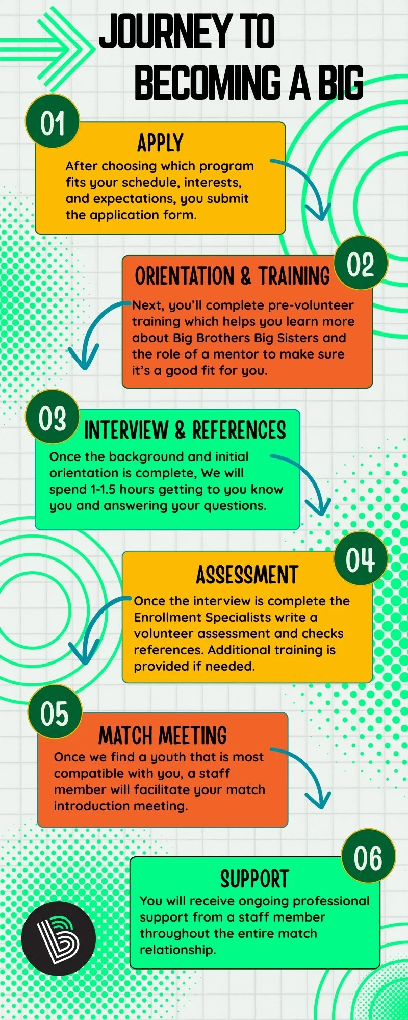 Flowchart titled "Journey to Becoming a Big" outlining steps: 1. Apply, 2. Orientation & Training, 3. Interview & References, 4. Assessment, 5. Match Meeting, 6. Support. Each step has description boxes with instructions.
