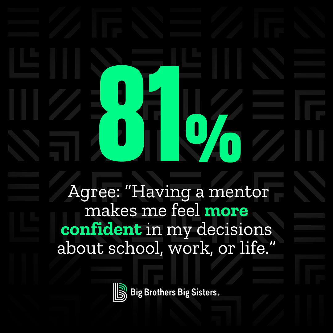 A social media graphic showing that 81% agree having a mentor makes them feel more confident, with black background, geometric patterns, large bright green text, and the Big Brothers Big Sisters logo at the bottom.