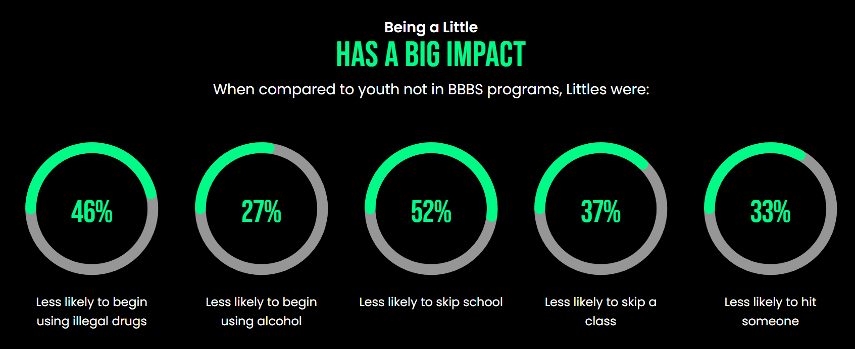 Infographic with statistics on youth mentorship.  Less likely to use drugs by 46%; use alcohol by 27%; skip school by 52%; skip a class by 37%; hit someone by 33%