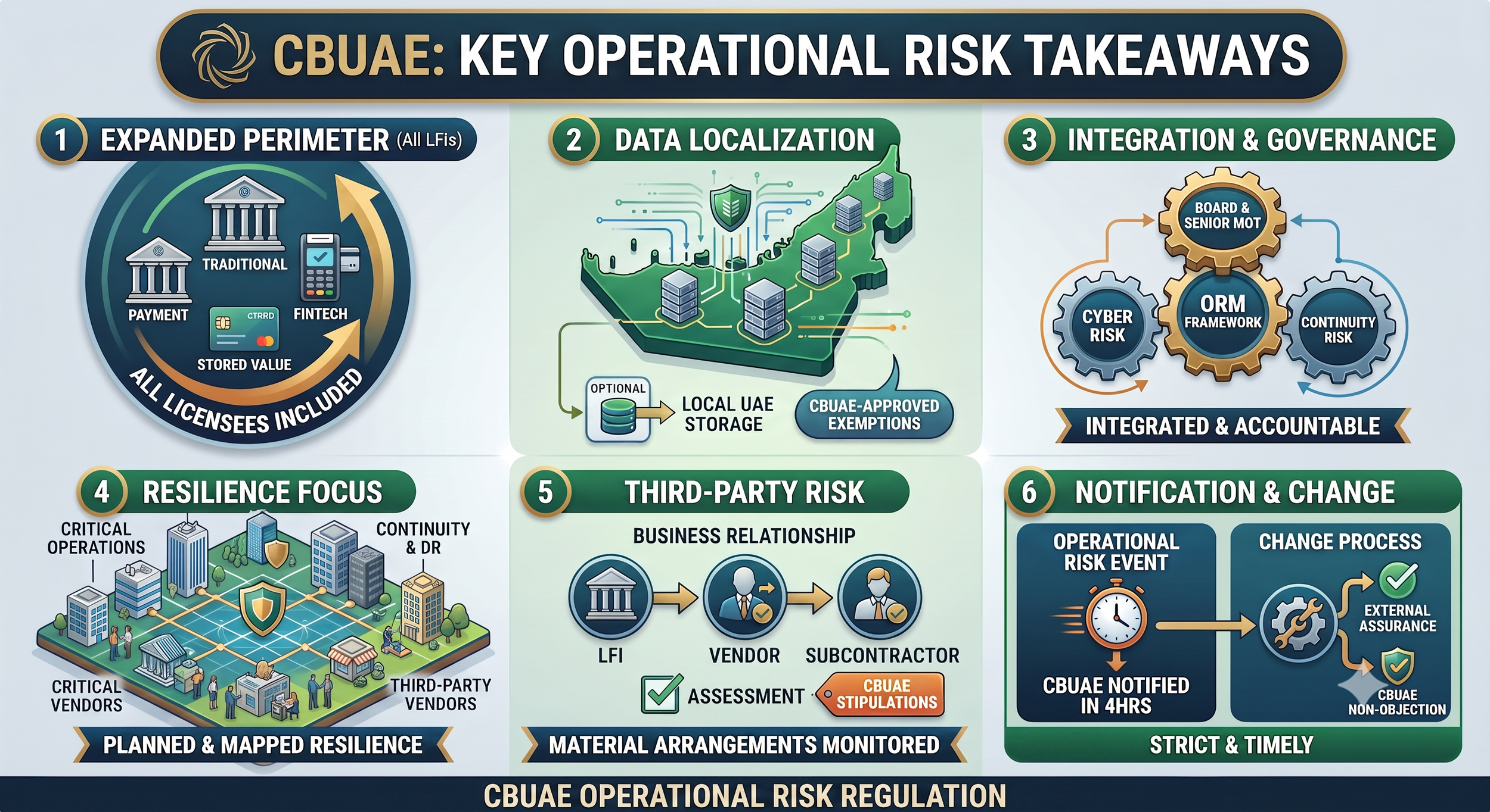 Key takeaways (for fintech firms) from the CBUAE’s new Operational Risk Management Regulation