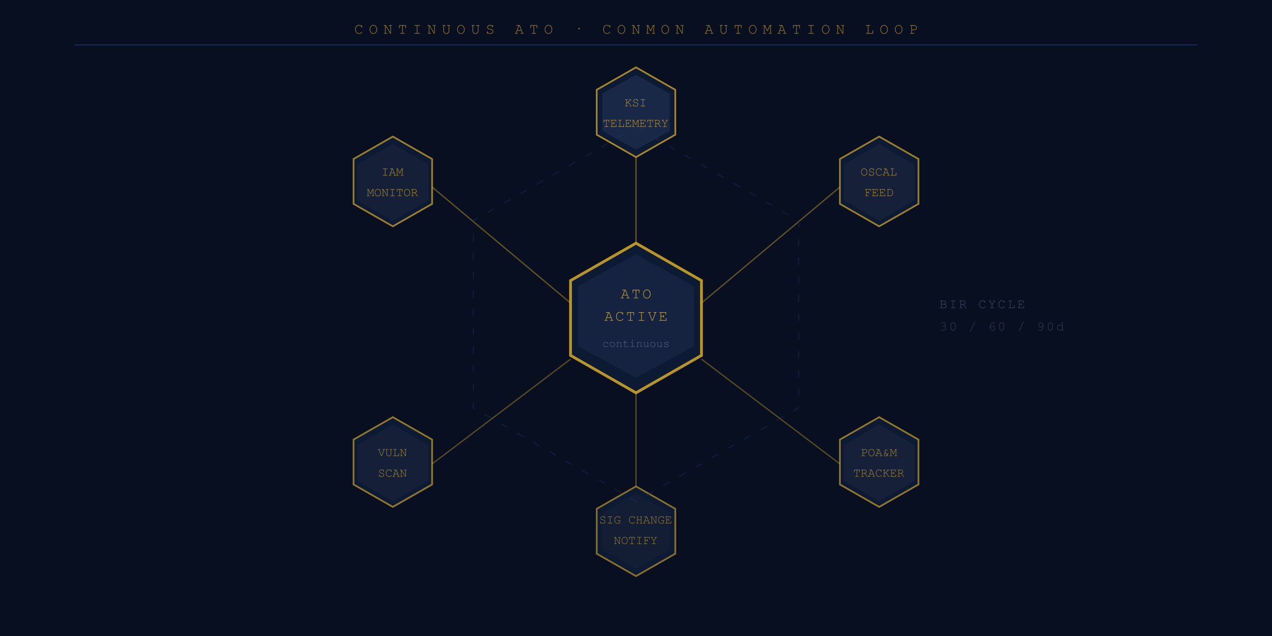 Fractional FedRAMP Lead