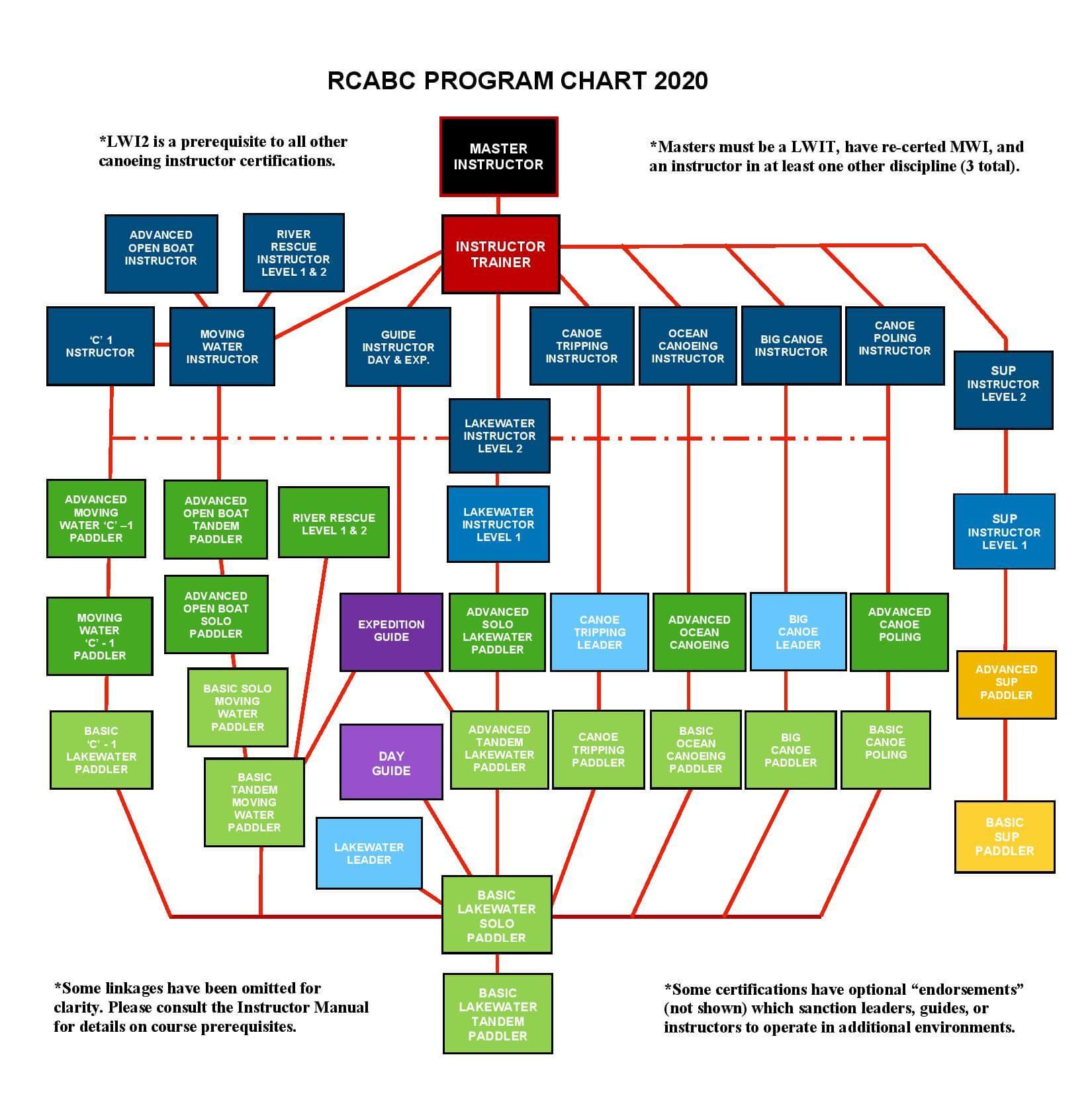 RCABC program chart 2020 showing a hierarchy of instructor certifications for canoeing, paddling, and water rescue courses, with different levels color-coded and linked with red lines.