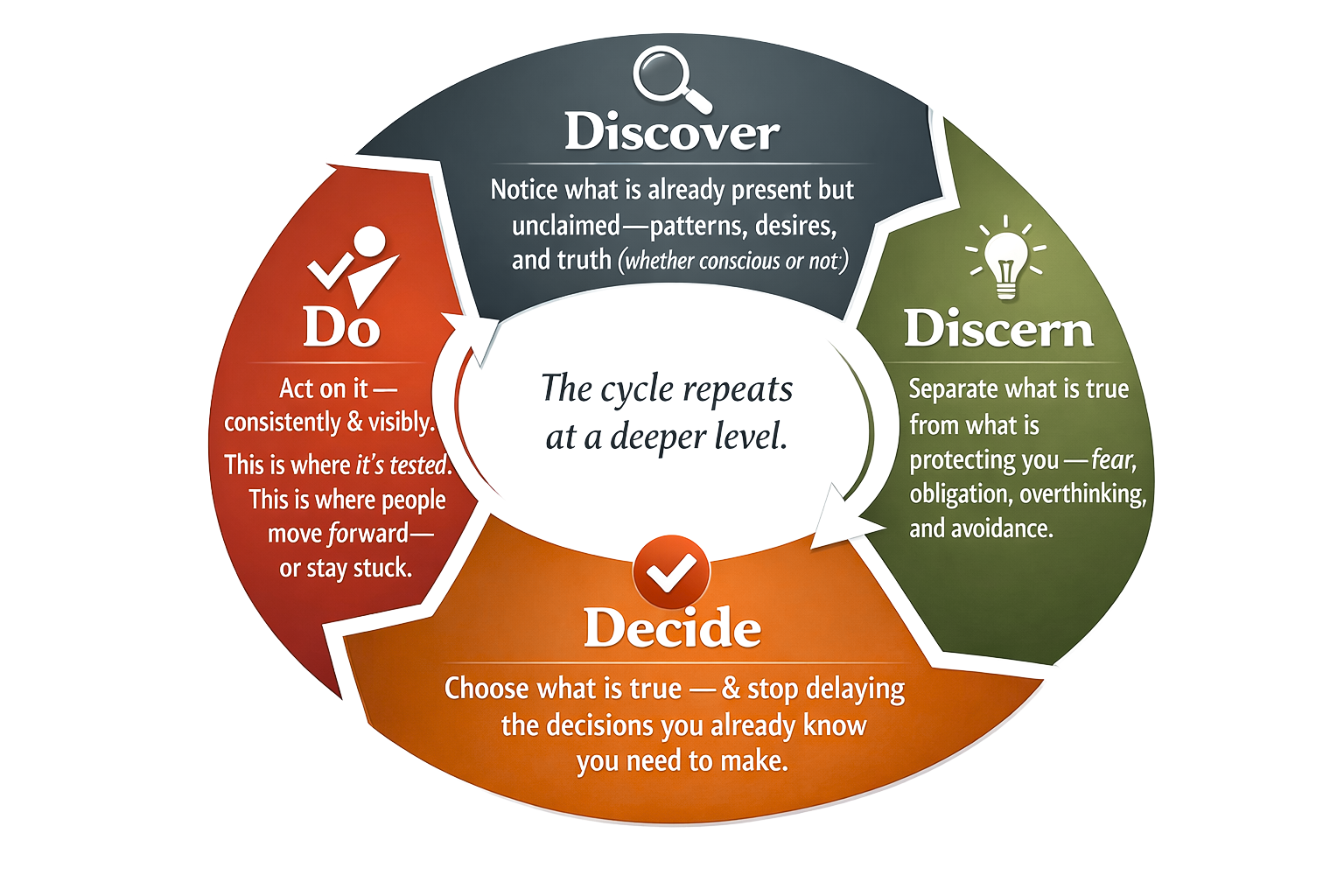 Cycle diagram illustrating four steps: Discover, Discern, Decide, Do, with descriptions of each step.