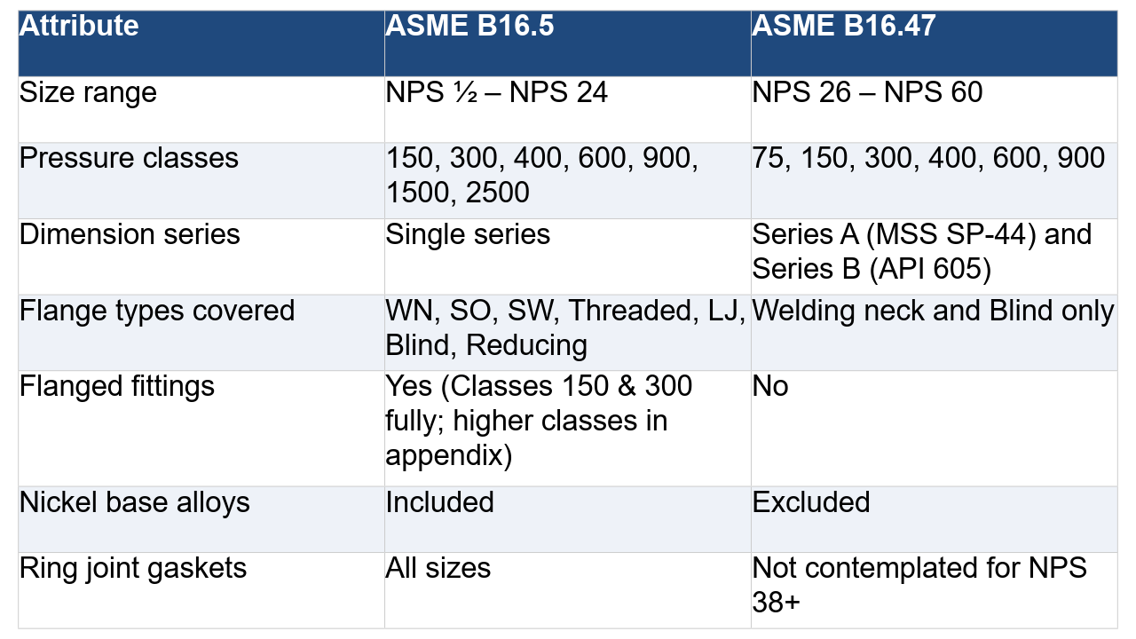 ASME B16.5 vs B16.47 Summary
