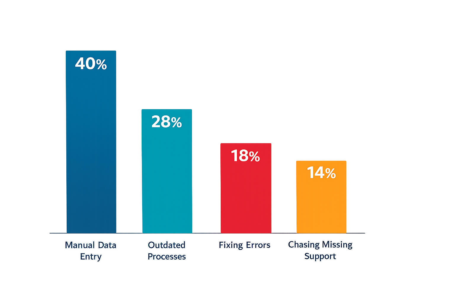 Bar chart displaying percentages of reasons for data issues. Blue bars show 'Manual Data Entry' at 40% and 'Outdated Processes' at 28%. Red bar shows 'Fixing Errors' at 18%. Orange bar shows 'Chasing Missing Support' at 14%.