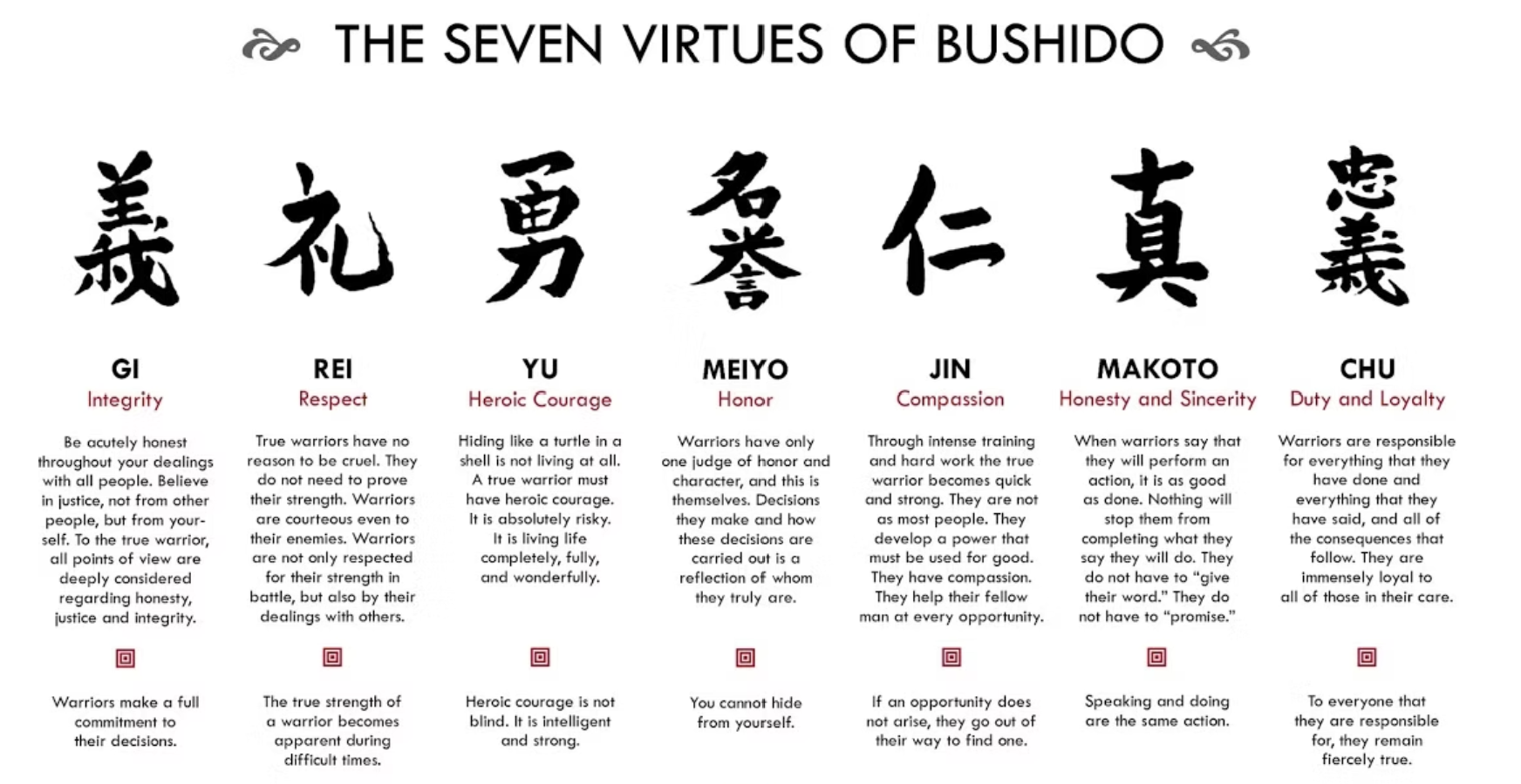 Infographic titled "The Seven Virtues of Bushido" displaying the virtues with their Japanese characters, English names, and descriptions: Integrity, Respect, Heroic Courage, Honor, Compassion, Honesty and Sincerity, Duty and Loyalty.