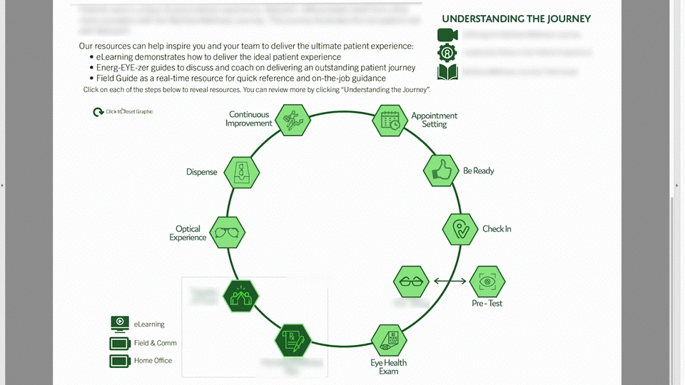 Diagram demonstrating the patient journey from appointment setting to ongoing improvement, including steps like being ready, check-in, pre-test, eye health exam, prescription, optical experience, dispense, continuous improvement, with icons representing each step.