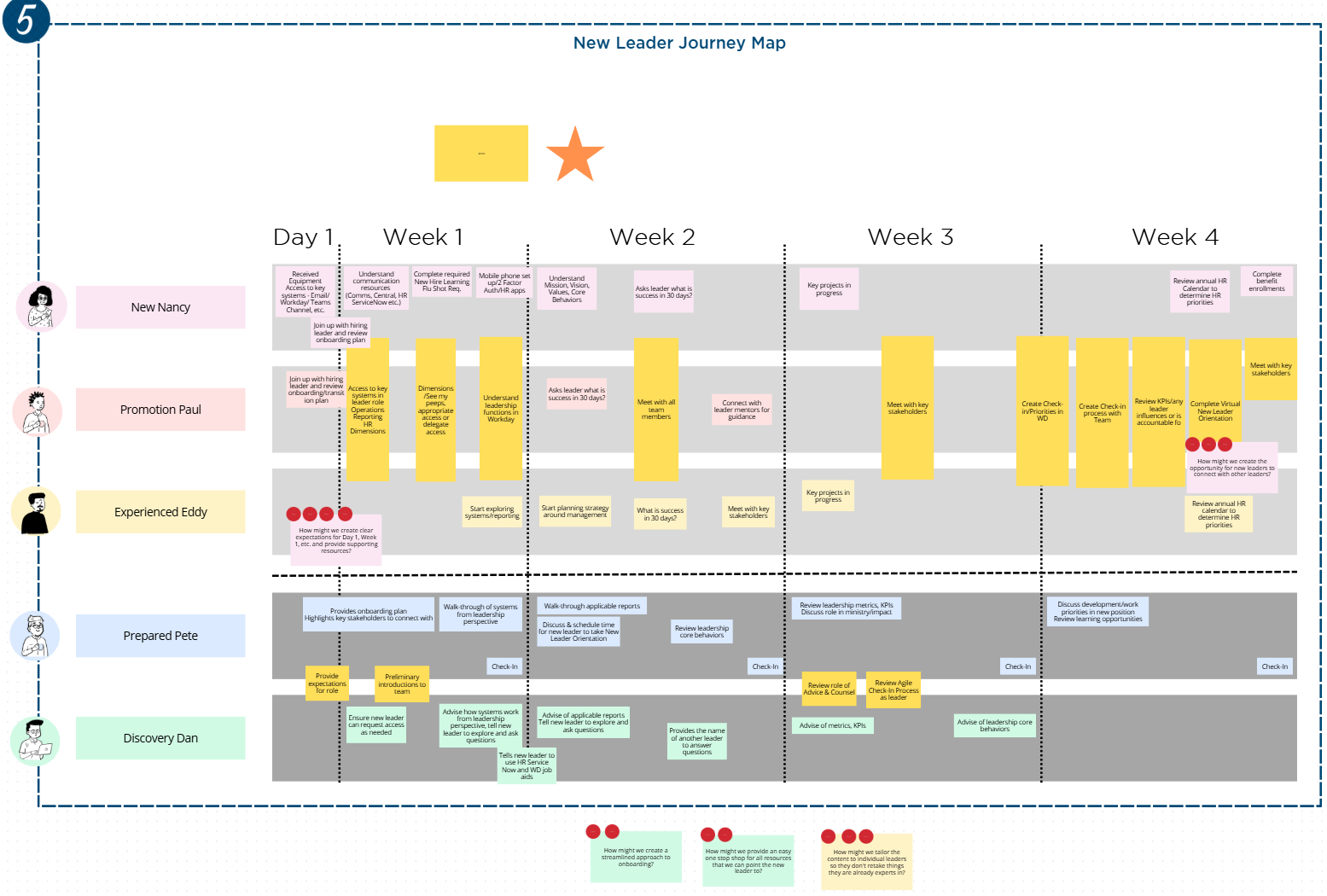 A detailed project management timeline titled 'New Leader Journey Map' with color-coded sections for different team members, including New Nancy, Promotion Paul, Experienced Eddy, Prepared Pete, and Discovery Dan, spanning four weeks with tasks and milestones marked in sticky notes and boxes.