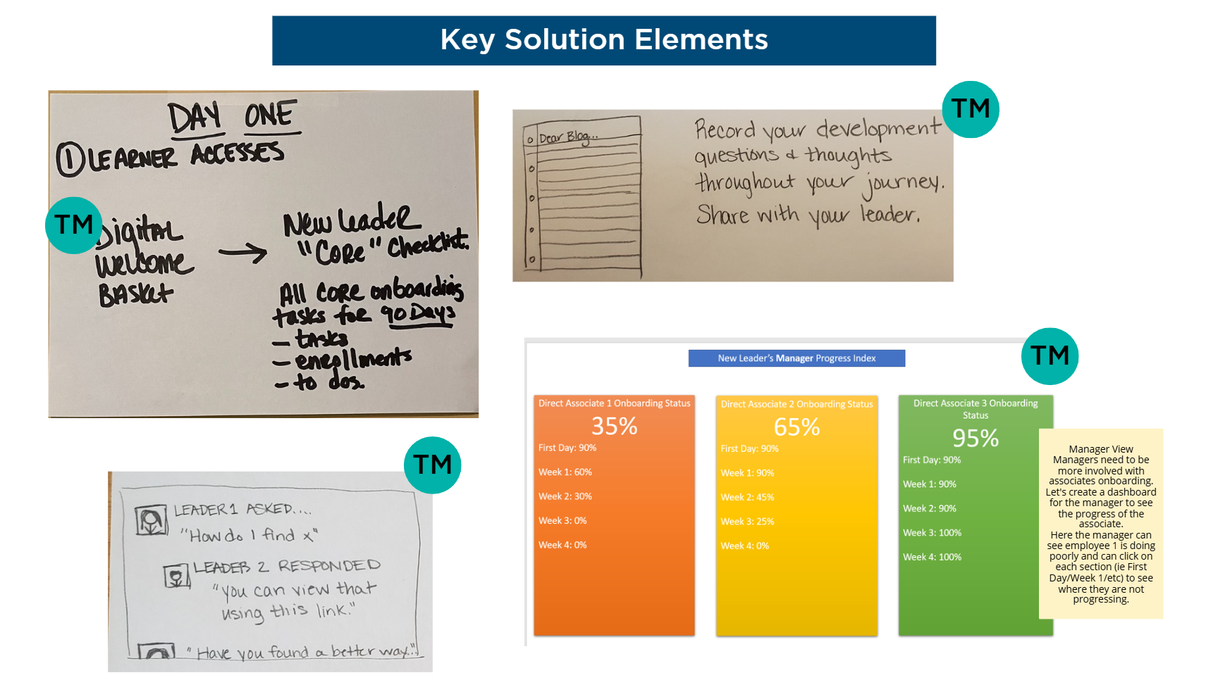 A PowerPoint slide titled 'Key Solution Elements' featuring handwritten notes, a small diagram, task tracking color-coded charts, and a yellow sticky note with manager instructions.