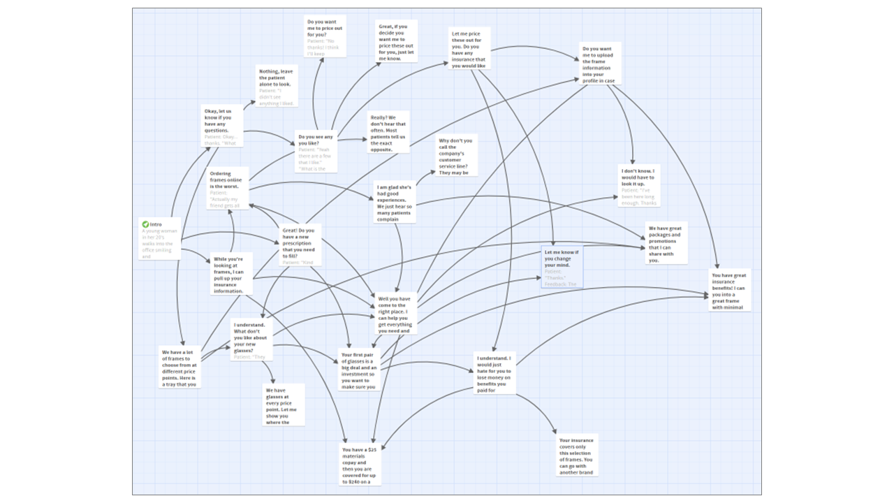 Flowchart diagram with various questions and responses about insurance and glasses, linked by arrows.