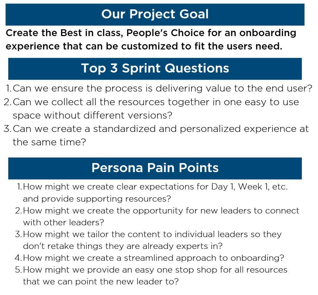 A presentation slide with three main sections titled "Our Project Goal," "Top 3 Sprint Questions," and "Persona Pain Points." The slide discusses creating a customizable onboarding experience, collecting resources in one space, and standardizing experiences, with a focus on defining pain points for onboarding leaders.