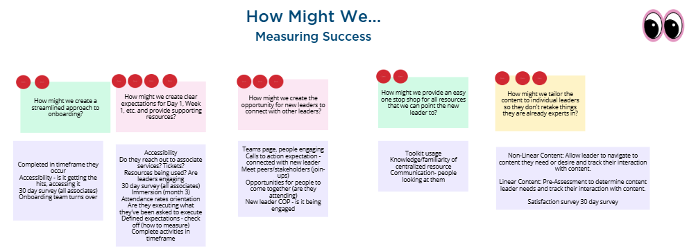A flow chart titled 'How Might We... Measuring Success' with various questions and statements about creating a streamlined onboarding process, setting clear expectations, connecting with leaders, and tailoring communication for leaders. The chart includes sections on completed activities, accessibility, team engagement, and tools used, with different colored sticky notes and text boxes.
