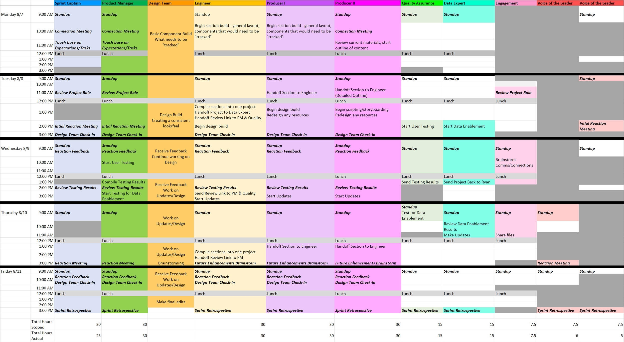 A detailed project schedule table displaying daily activities for different team members from Monday, August 7 to Friday, August 11. The schedule includes tasks such as standups, meetings, testing, feedback sessions, and work on various project components, with color-coded columns for each team role.