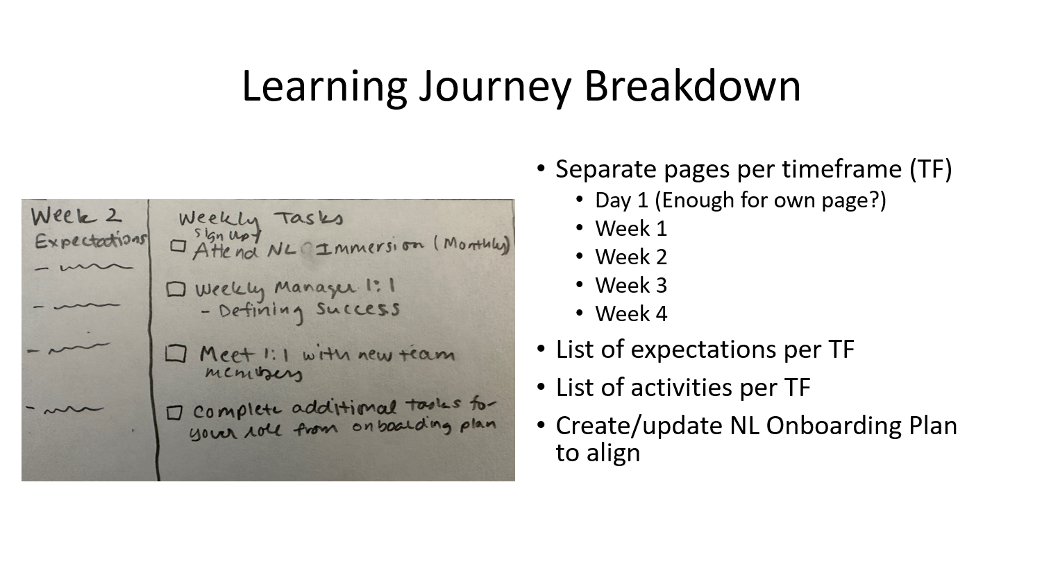 Slide titled 'Learning Journey Breakdown' outlining separate pages by timeframe, expectations, activities, and creating an onboarding plan, with a handwritten note on the left listing weekly team tasks.