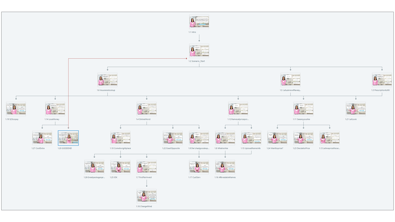 Flowchart diagram with small thumbnail images of a woman in a pink shirt, depicting a process or presentation structure with multiple sections and sub-sections.