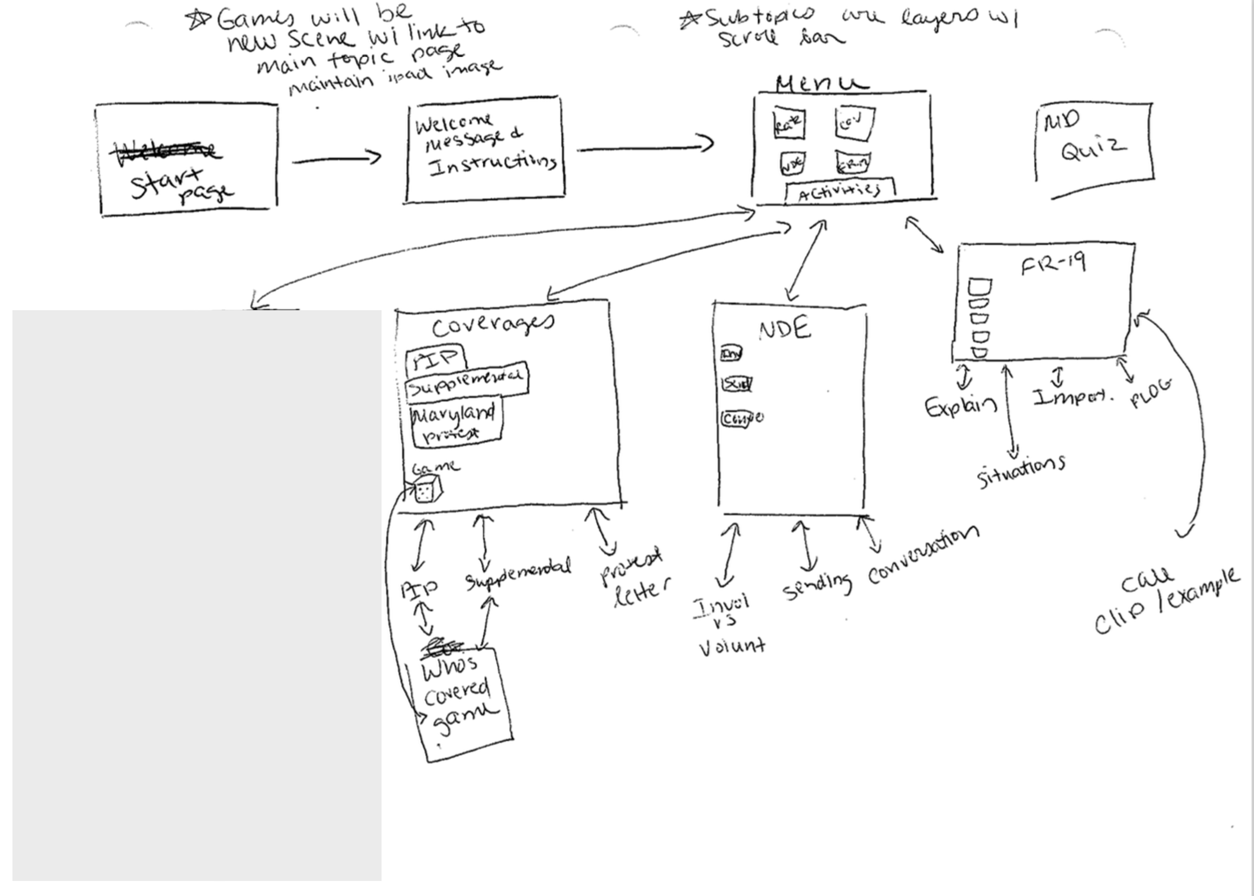 Handwritten diagram outlining a project workflow, including sections for start page, welcome message, menu with activities, coverage information, network elements, and COVID-19 scenarios, with arrows indicating process flow and notes on specific features.