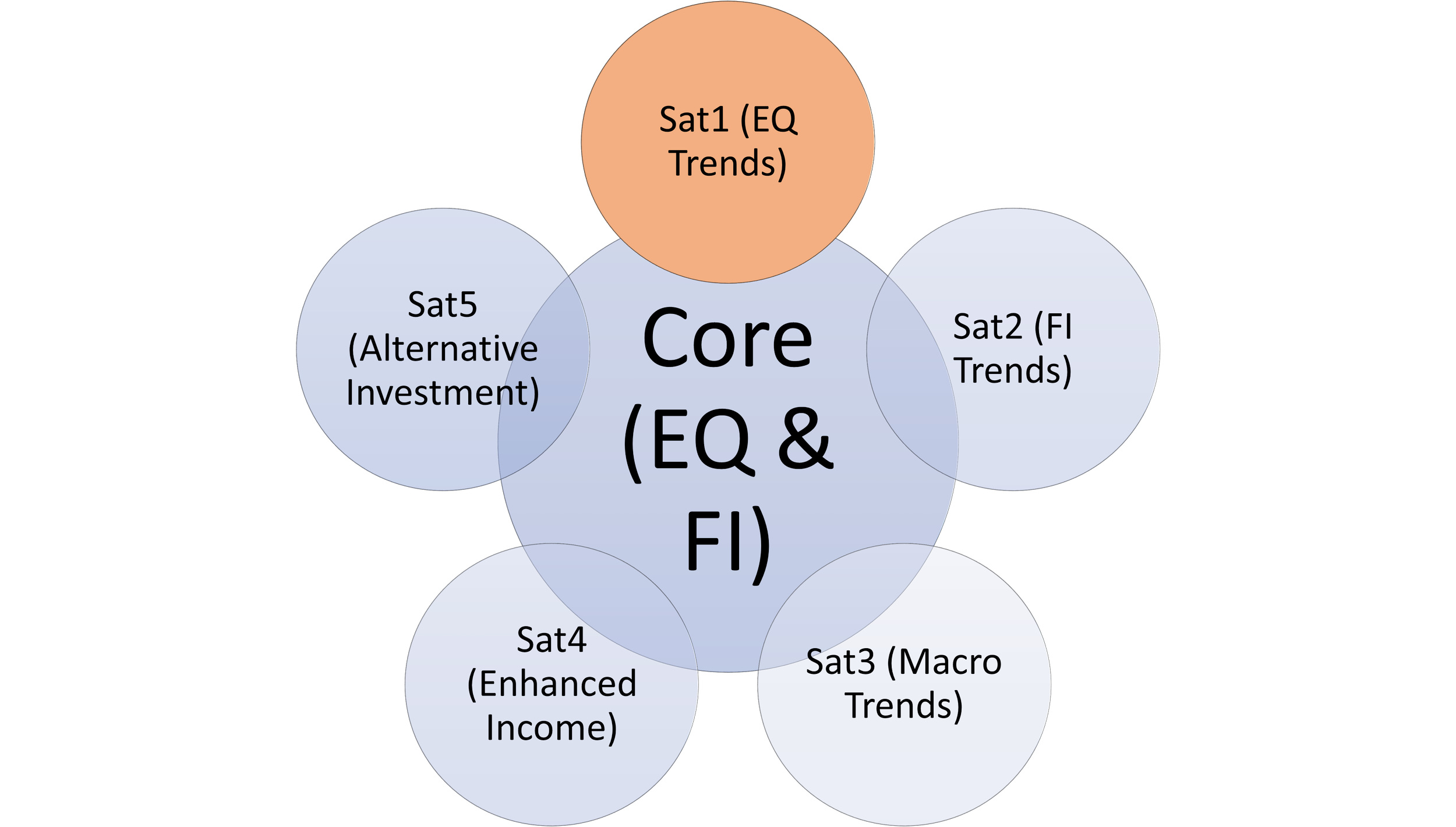 Satellite 1 (Equity Trends)
