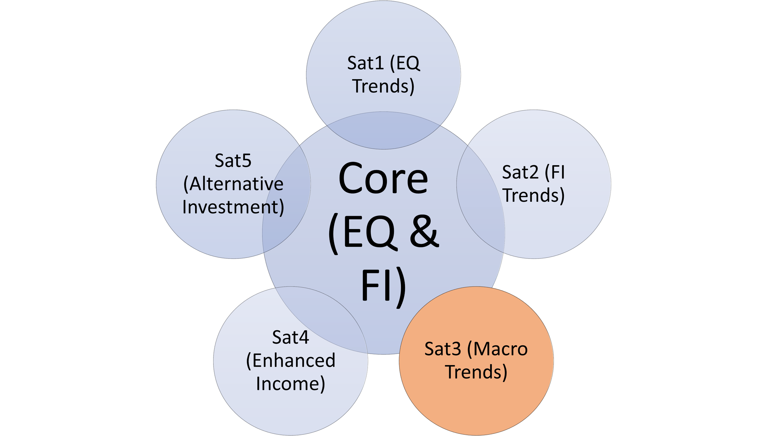 Satellite 3 (Macro Trends)