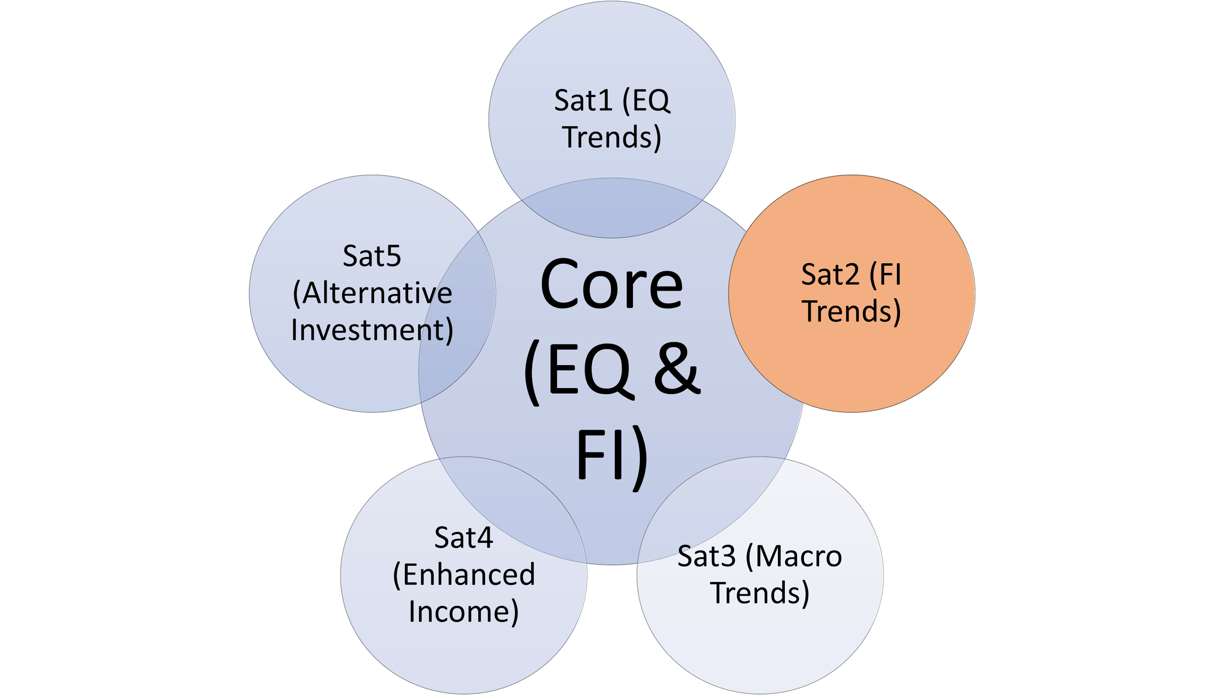 Satellite 2 (Fixed Income Trends)