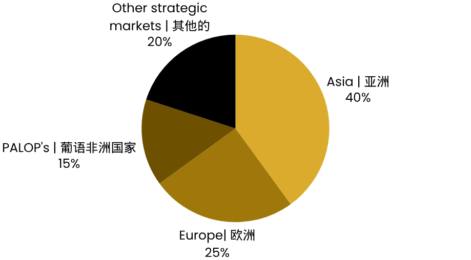 Gold, brown, and black pie chart showing market segment distribution.