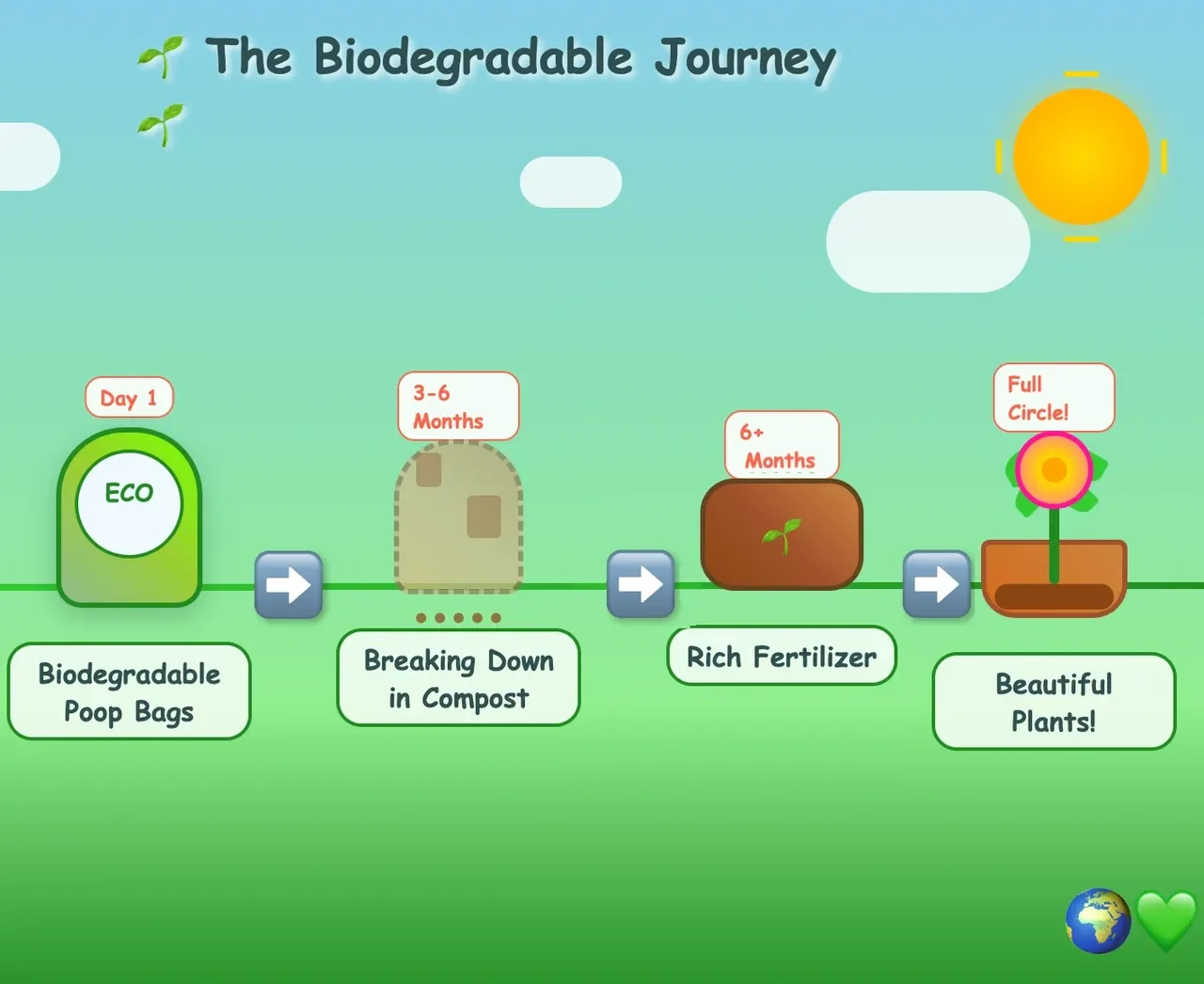 Biodegradable Dog Waste Bags 101
