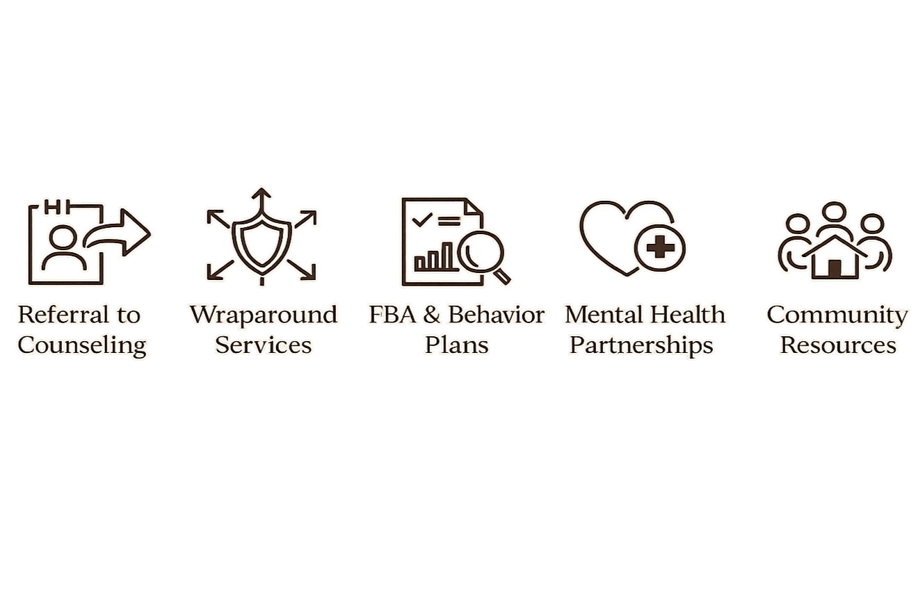 Icons with text labels showing services: referral to counseling, wraparound services, FBA & behavior plans, mental health partnerships, community resources.