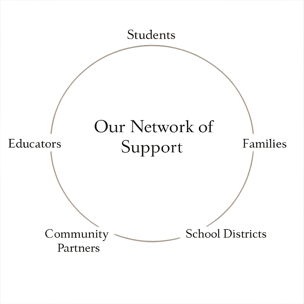 Diagram with a circle showing different groups connected to support: Students, Families, School Districts, Community Partners, Educators, with the text in the center saying "Our Network of Support."